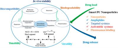 The state-of-art polyurethane nanoparticles for drug delivery applications